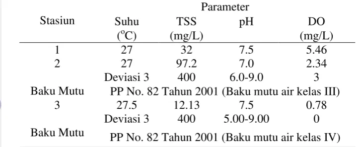 Tabel 5 Kondisi beberapa parameter kualitas air di Sungai Ciliwung Jakarta 