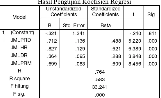 Tabel 3.6 Hasil Pengujian Koefisien Regresi 