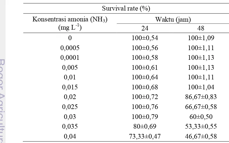 Tabel 1  Kelangsungan hidup (SR) benih ikan sidat pada berbagai kadar 