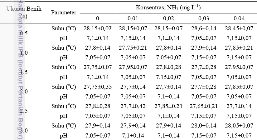 Tabel 2  Data kualitas air media pengamatan benih ikan sidat pada perlakuan                amonia  berbeda 