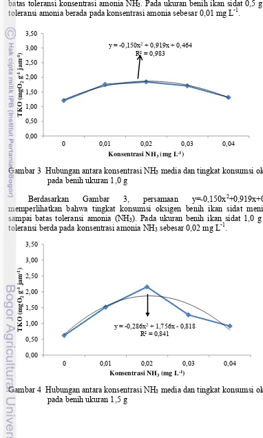 Gambar 3  Hubungan antara konsentrasi NH3 media dan tingkat konsumsi oksigen pada benih ukuran 1,0 g