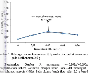 Gambar 5  Hubungan antara konsentrasi NH3 media dan tingkat konsumsi oksigen pada benih ukuran 2,0 g 