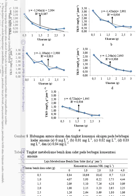 Gambar 8  Hubungan antara ukuran dan tingkat konsumsi oksigen pada bebrbagai -1-1-1