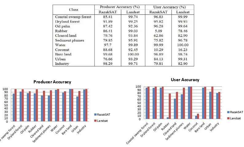 Table 8. Producer And User Accuracy Of Classification Using Simulated Razaksat And Landsat Data 