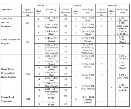 Table 6. Relationship Between Modis, Landsat And Razaksat Satellite 