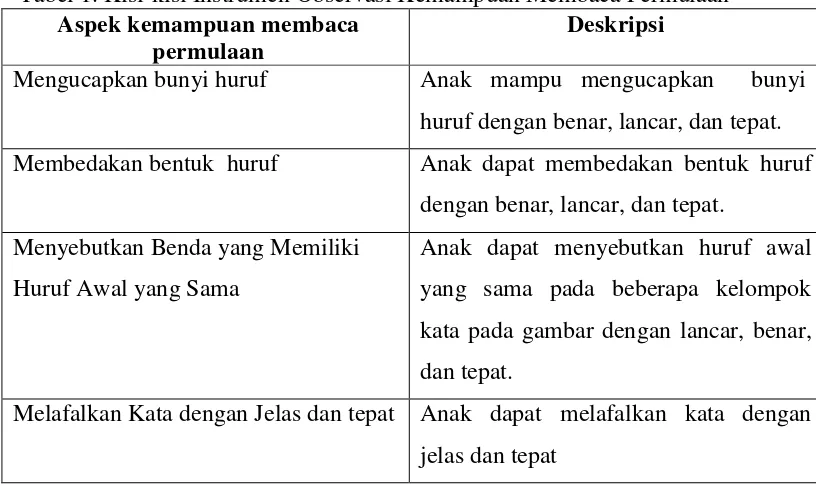 Tabel 1. Kisi-kisi Instrumen Observasi Kemampuan Membaca Permulaan 