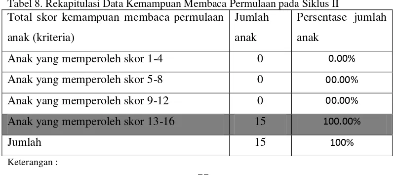 Tabel 8. Rekapitulasi Data Kemampuan Membaca Permulaan pada Siklus II 