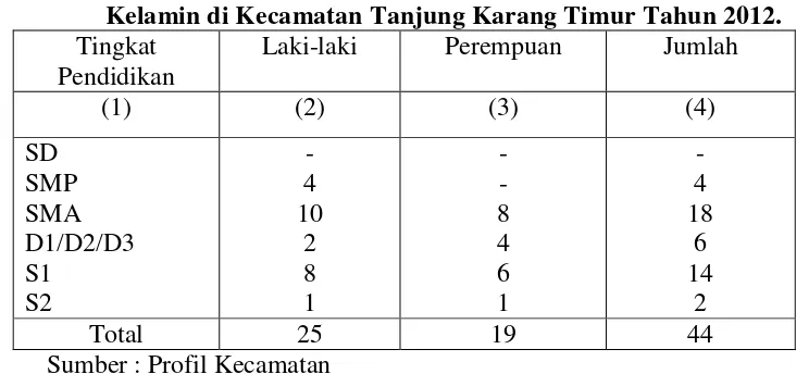 Tabel 1. Pegawai Negeri Sipil menurut Tingkat Pendidikan dan Jenis Kelamin di Kecamatan Tanjung Karang Timur Tahun 2012