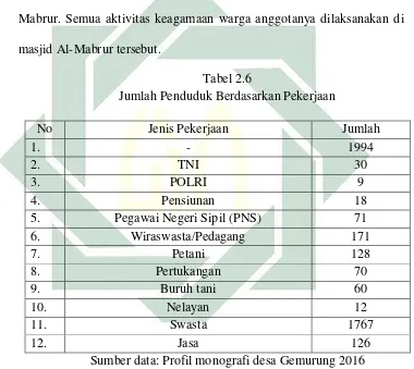 Tabel 2.6 Jumlah Penduduk Berdasarkan Pekerjaan 