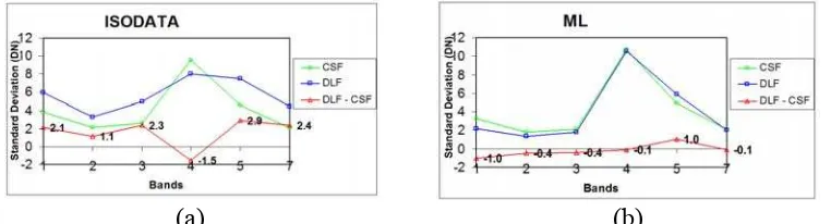 Fig. 2. Means of coastal swamp forest (CSF) and dryland forest (DLF) classes in (a) ISODATA and (b) ML