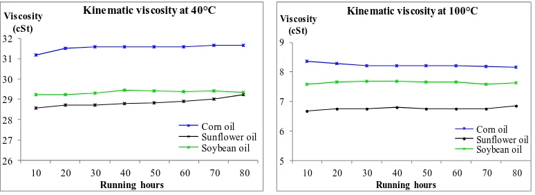 Fig. 3 and Fig. 4 show the graph performance of kinematic viscosity at 40⁰100C and ⁰C for corn oil, sunflower oil and soybean oil accordingly
