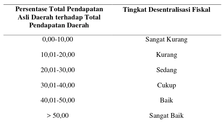 Tabel 6. Kriteria Penilaian Tingkat Desentralisasi Fiskal 