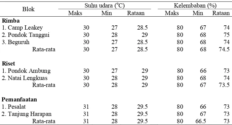 Tabel 5.  Suhu udara dan kelembaban maksimum, minimum dan rataan harian pada lokasi penelitian 