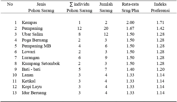 Tabel 14  Daftar jenis pohon sarang disukai berdasarkan metode Noe’s (indeks preferensi) dilihat dari keberadaan jumlah sarang