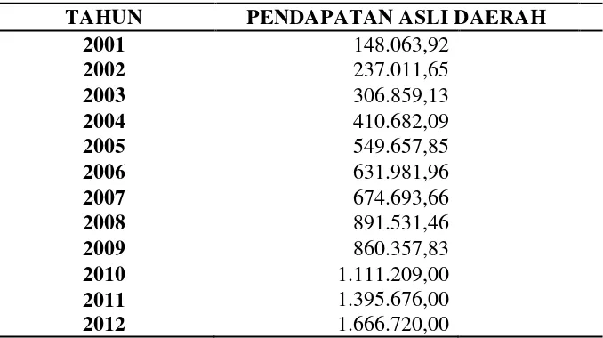 Tabel 1. Pendapatan Asli Daerah Provinsi Lampung Tahun 2001 – 2012     (dalam juta rupiah) 