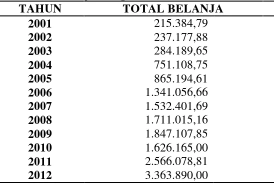 Tabel 2. Jumlah Total Belanja Provinsi Lampung Tahun 2001 – 2012 