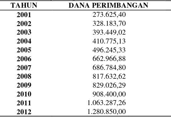 Tabel 3. Jumlah Dana Perimbangan Provinsi Lampung Tahun 2001 – 2012     (dalam juta rupiah) 