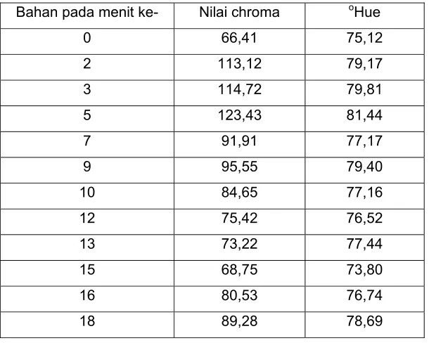 Tabel 2.  Perubahan Nilai Chroma dan oHue Sosis Selama Penggorengan  