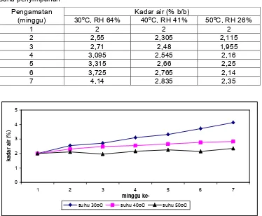 Gambar 25. Grafik hubungan 1/T dan ln k untuk kadar air keripik sosis hasil penggorengan minyak ke-30