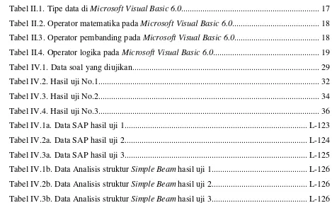 Tabel II.1. Tipe data di Microsoft Visual Basic 6.0................................................................