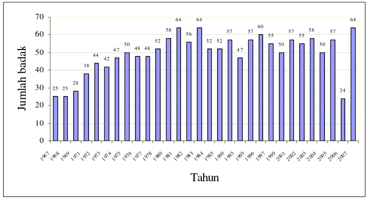 Gambar 2. Grafik distribuís hasil inventarisasi populasi badak jawa tahun 1967 sampai dengan 2007 