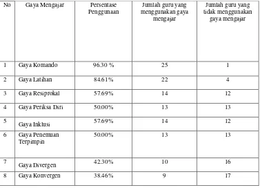 Tabel 4. Persentase Penggunaan Gaya Mengajar Guru Pendidikan Jasmani SMP Negeri se-kota Yogyakarta  