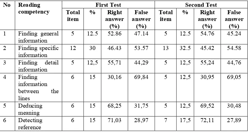 Table I 1. The Result of Reading Comprehension Test 