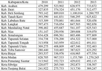 Tabel 4.1 Perkembangan Dana Alokasi Umum (DAU) pada Kabupaten/Kota di 