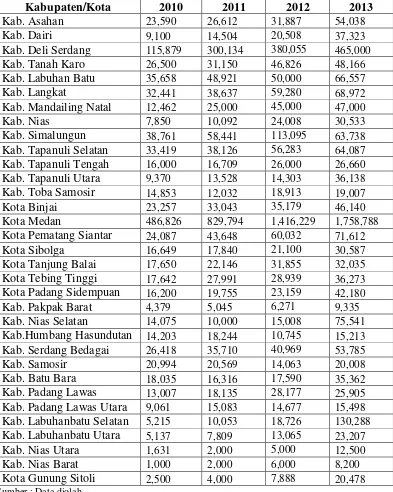 Tabel 4.2 Perkembangan Pendapatan Asli Daerah (PAD) pada Kabupaten/Kota di 