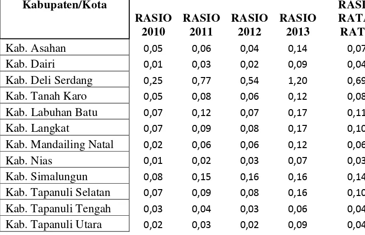 Tabel 4.3 Rasio PAD Terhadap APBD Kabupaten/Kota di Provinsi Sumatera Utara Tahun 2010-2013 (%) 