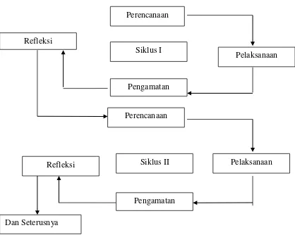 Gambar 3.1  Siklus Penelitian (Arikunto. 2010: 137) 