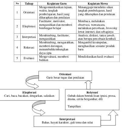 Tabel 2.1 Langkah-langkah pembelajaran model pembelajaran kreatif-produktif menurut Wena (2013: 143)