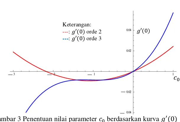 Gambar 3 Penentuan nilai parameter −0.04 �� berdasarkan kurva  �′��� 