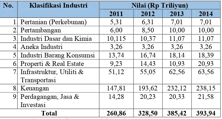 Tabel 1. Perkembangan Nilai Emisi Pasar Obligasi Indonesia 