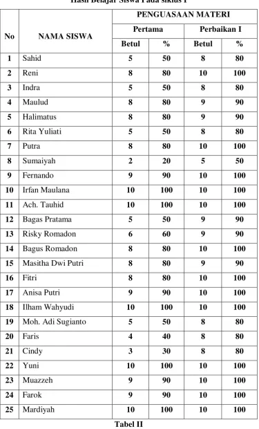Tabel II 17 