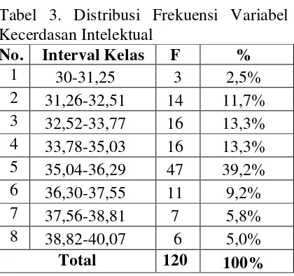 Tabel 3. Distribusi Frekuensi Variabel Kecerdasan Intelektual 