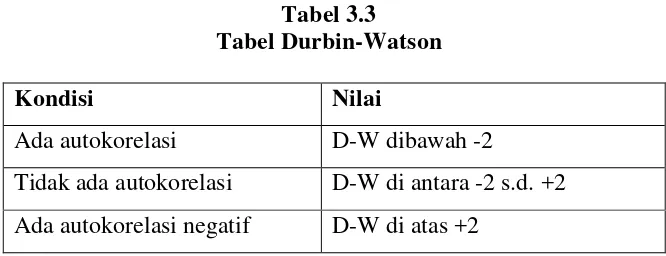 Tabel 3.3 Tabel Durbin-Watson 