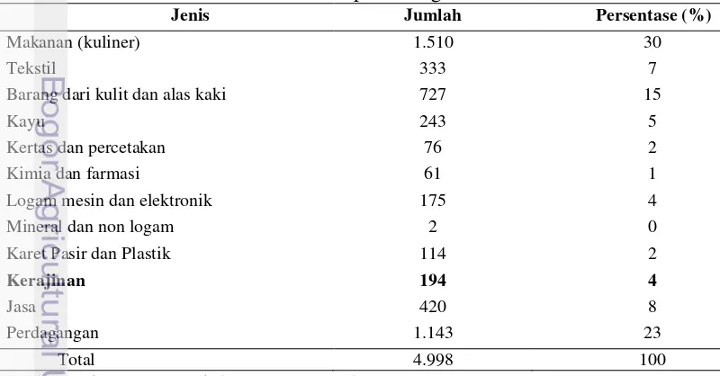Gambar 1  Pertumbuhan UKM Kabupaten Bogor Tahun 2009-2013 
