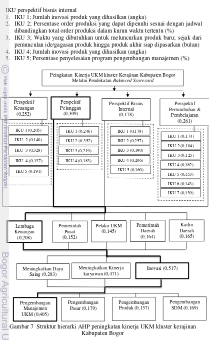 Gambar 7  Struktur hierarki AHP peningkatan kinerja UKM kluster kerajinan 