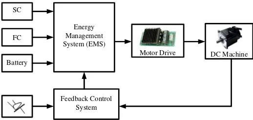 Fig. 1. Multiple power sources in a closed loop motor drive system for a three-wheel LEV