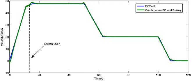 Fig. 3. ECE-47 test cycle through a combination battery and FC for 15s then switch to FC  