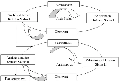 Gambar 1. Diagram kegiatan penelitian tindakan kelass oleh Arikunto (2007:16) 