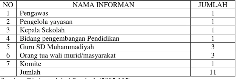 Tabel 3.1 Matrik Informan penelitian 