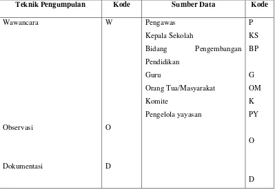Tabel 3.2  Pengkodean Teknik Pengumpulan Data dan Sumber Data 