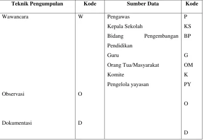 Tabel 3.2  Pengkodean Teknik Pengumpulan Data dan Sumber Data 