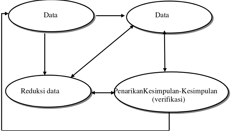 Gambar 3.1 Pola Interaktif Analisis Data Penelitian 