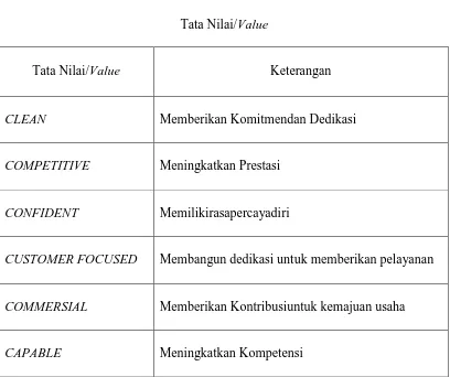  Tabel 2.1  Tata Nilai/Value