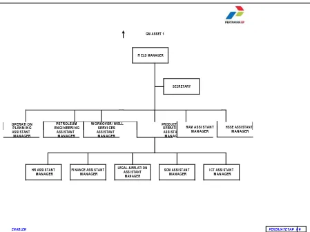 Gambar2.1 Struktur Organisasi PT Pertamina EPRantau, Aceh Tamiang 