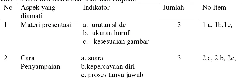 Tabel 3.3 Kisi-kisi instrumen nilai keterampilan 