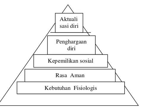Gambar  2.1. Hierarki Kebutuhan Maslow ( Rivai,2012: 726) 